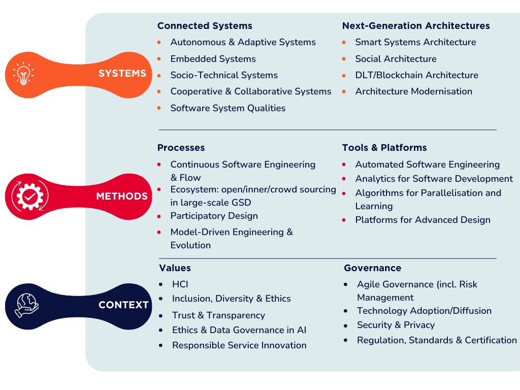 Research themes table