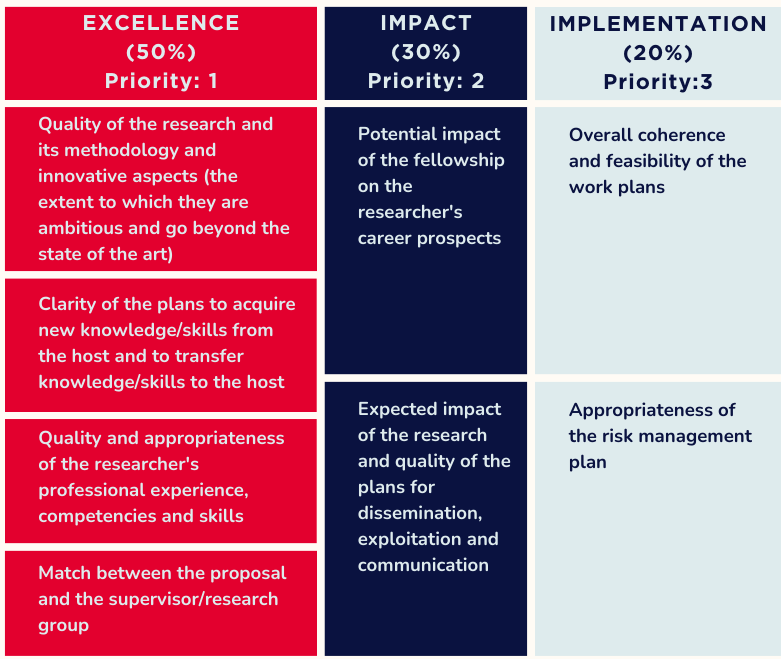 Evaluation criteria table